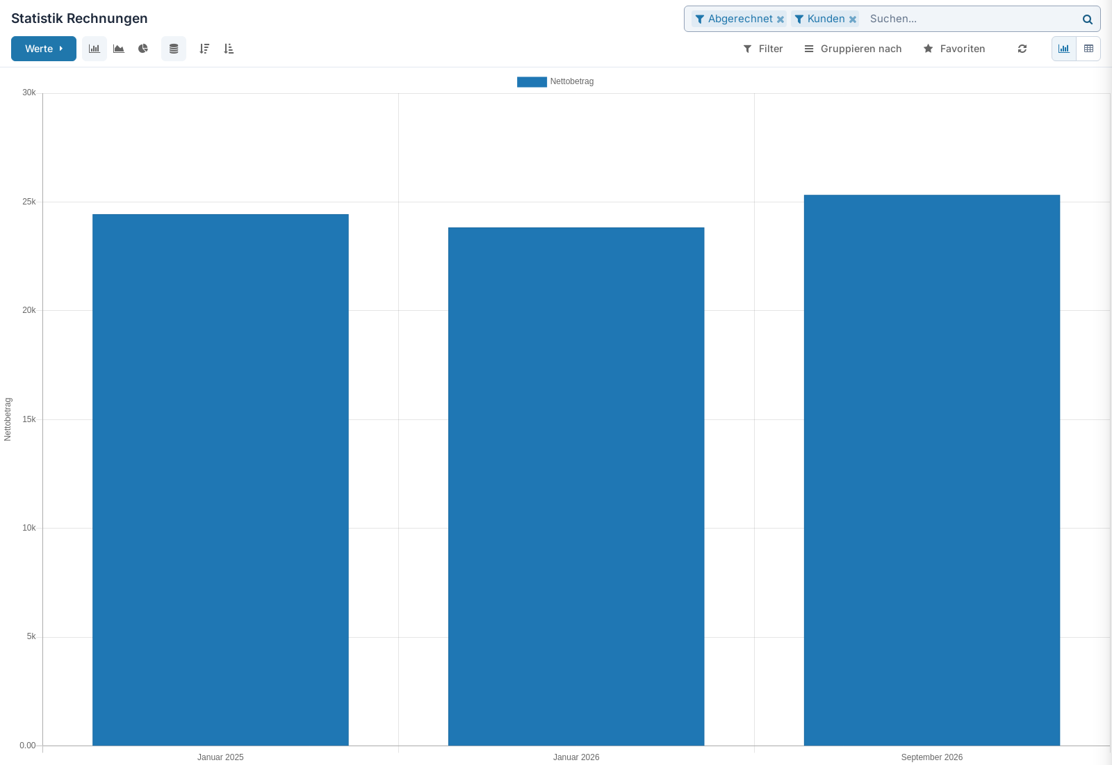 Screenshot: Rechnungsanalyse als Grafik